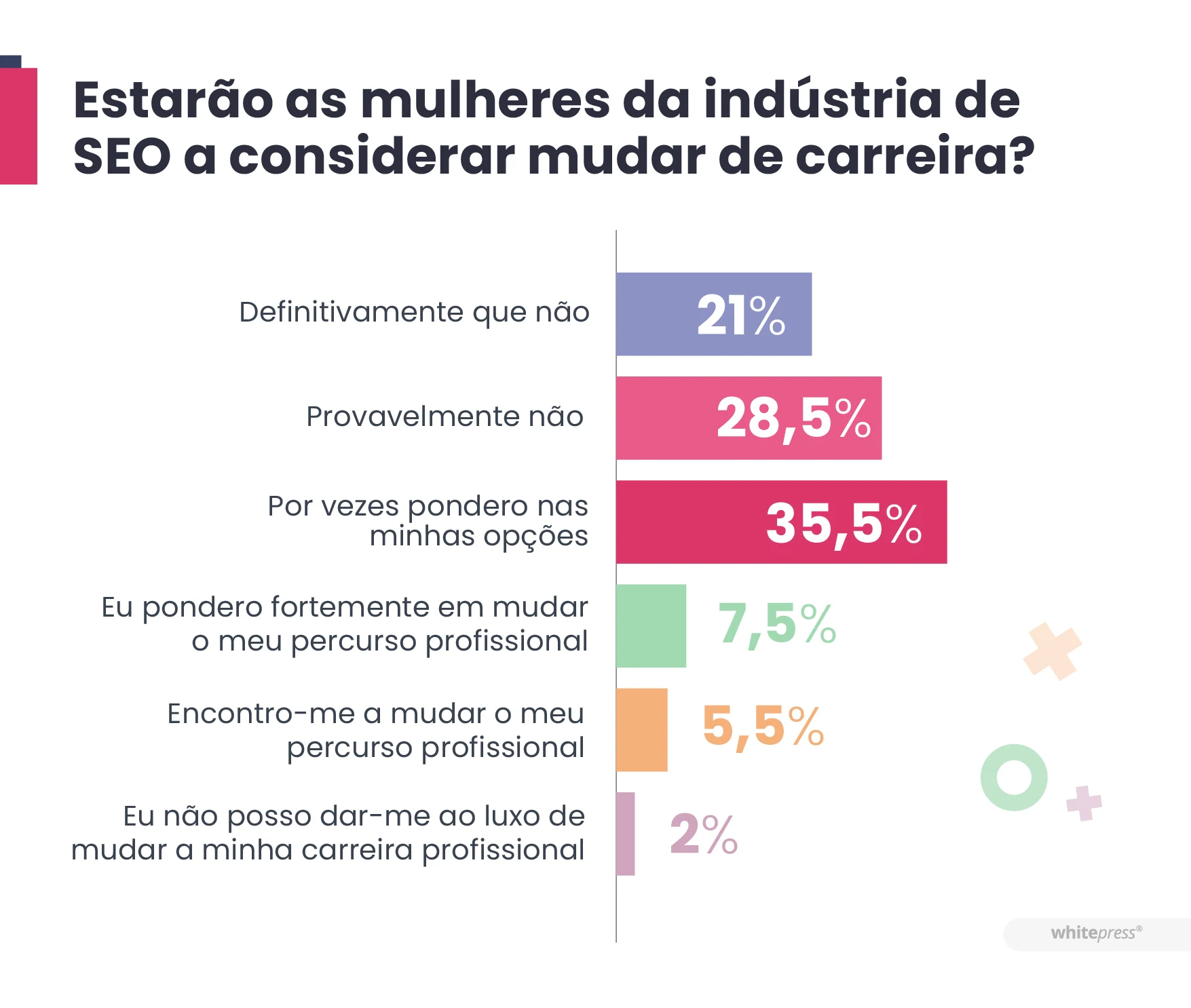 Estarão as mulheres da indústria de SEO a considerar mudar de carreira?
