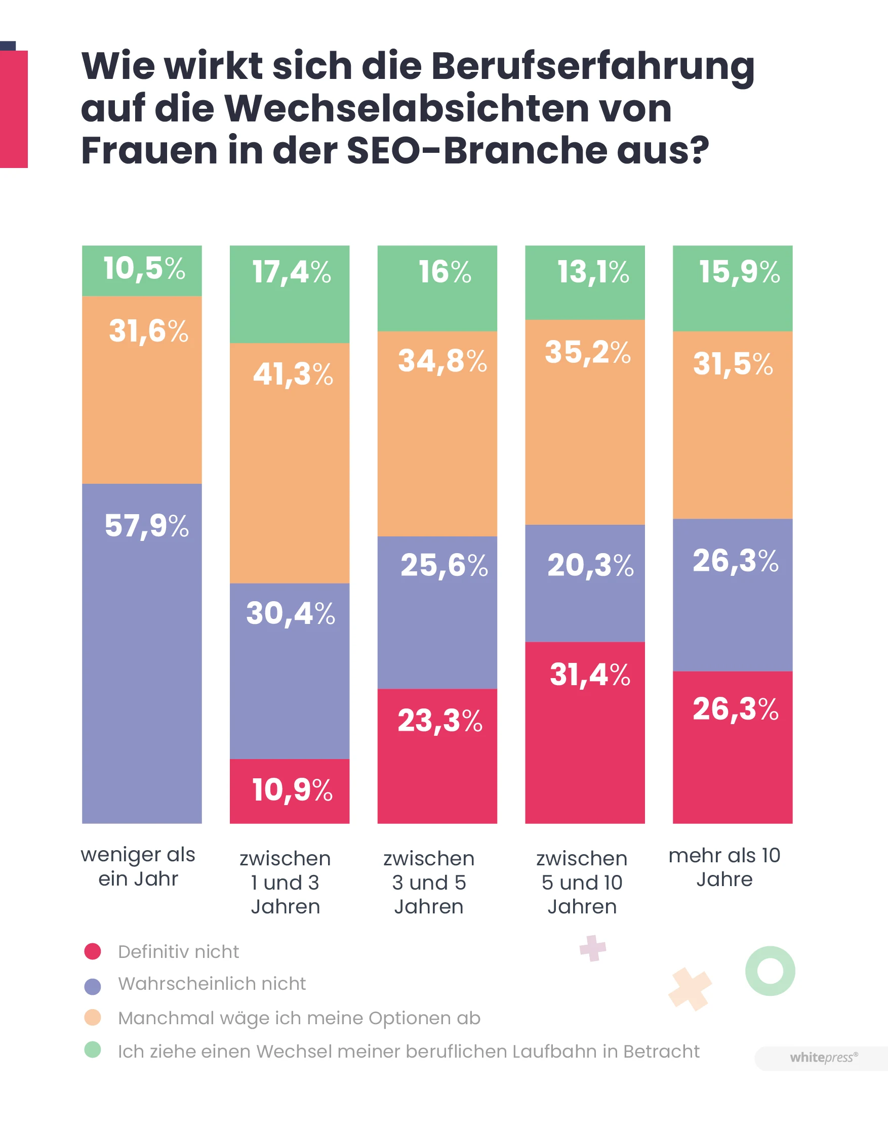 Wie wirkt sich die Berufserfahrung auf die Wechselabsichten von Frauen in der SEO-Branche aus?