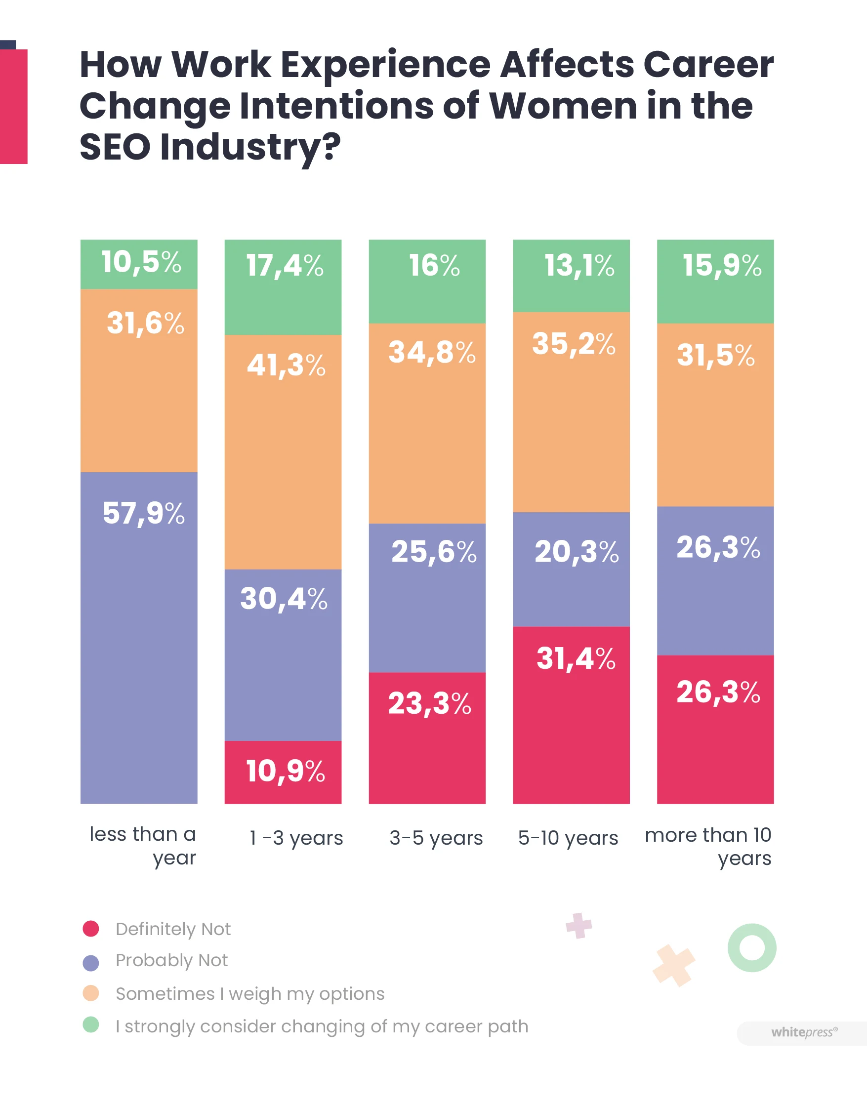 Як стаж роботи впливає на наміри жінок з галузі SEO щодо зміни кар’єрного шляху?