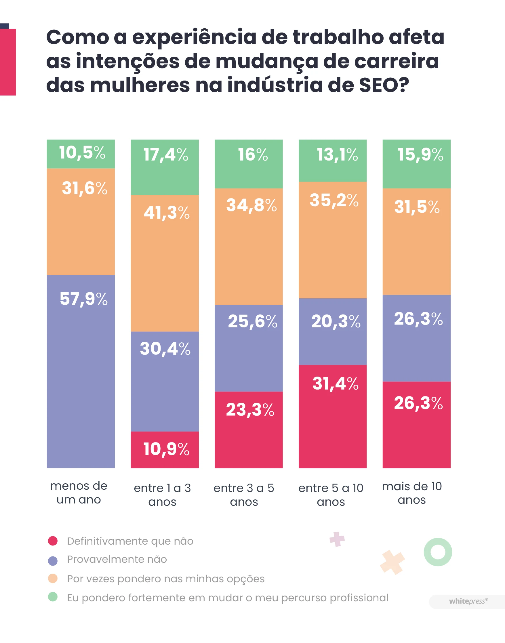 Como a experiência de trabalho afeta as intenções de mudança de carreira das mulheres na indústria de SEO?