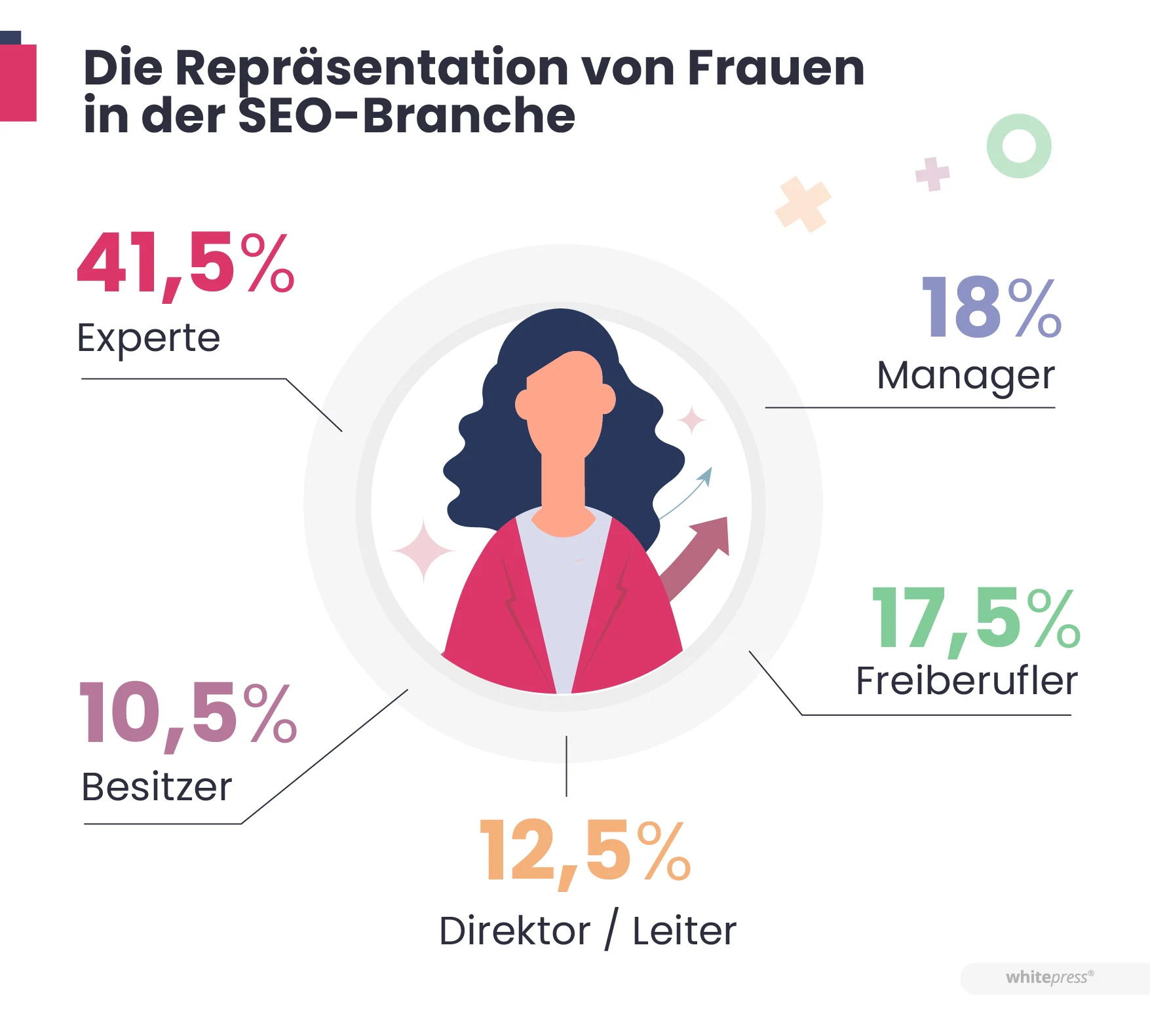 Die Repräsentation von Frauen in der SEO-Branche