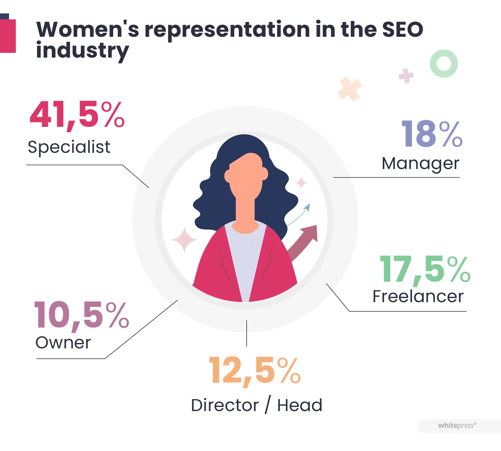 Частка жінок у галузі SEO за посадою