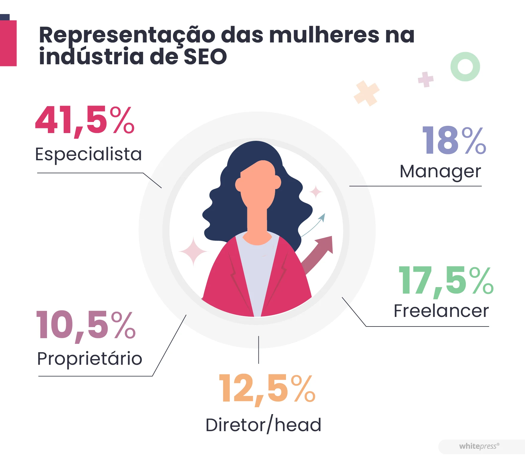 Representação das mulheres na indústria de SEO por seus papéis