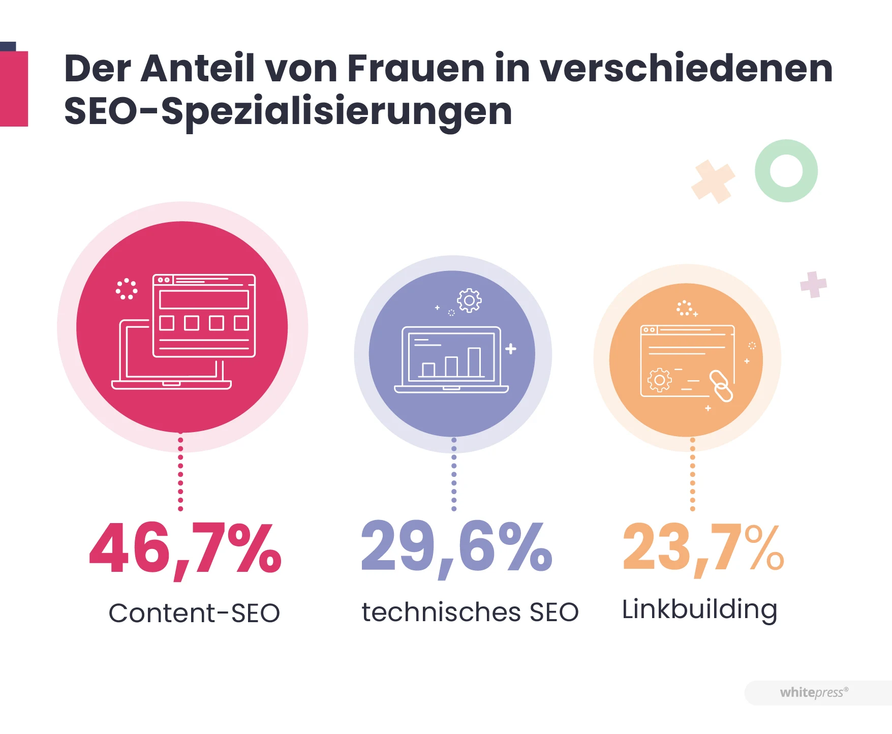 Der Anteil von Frauen in verschiedenen SEO-Spezialisierungen
