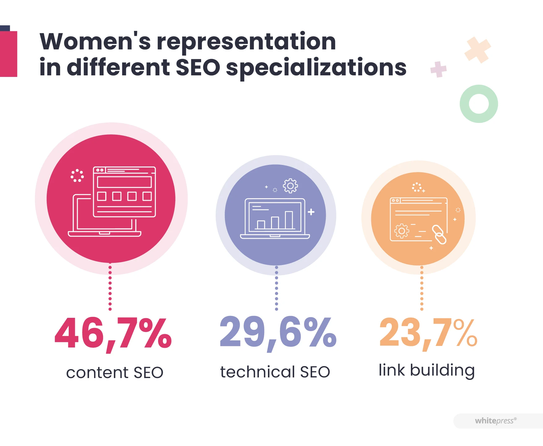 Частка жінок у різних напрямах SEO