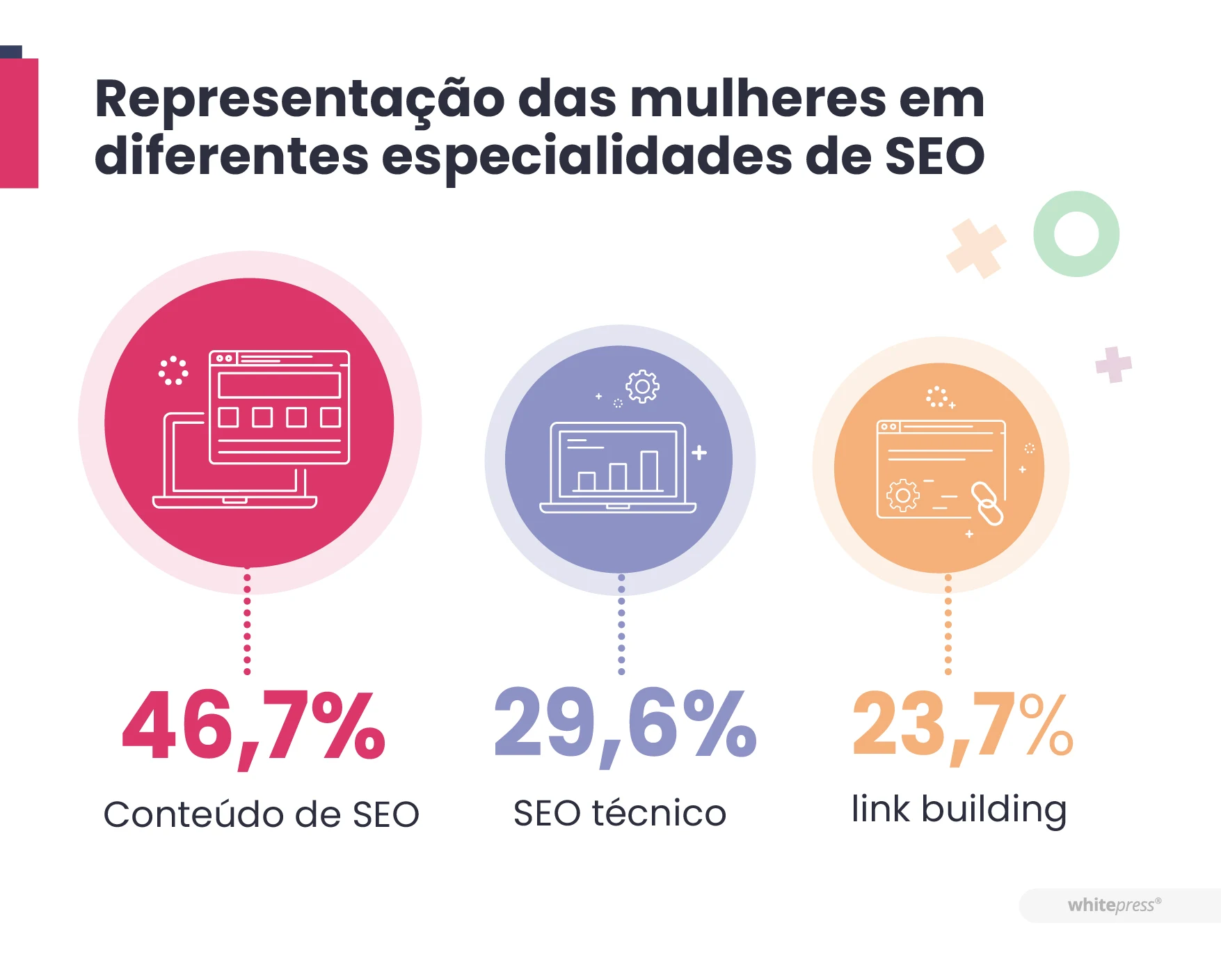 Representação das mulheres em diferentes especialidades de SEO