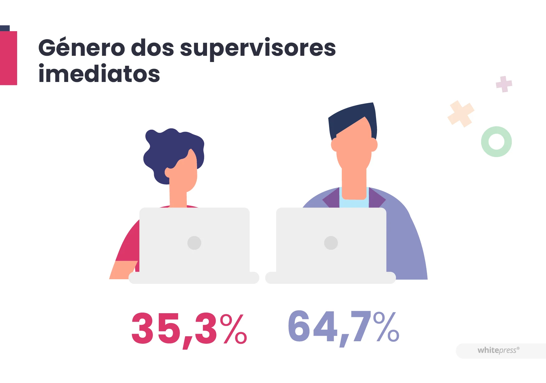 Género dos supervisores imediatos 