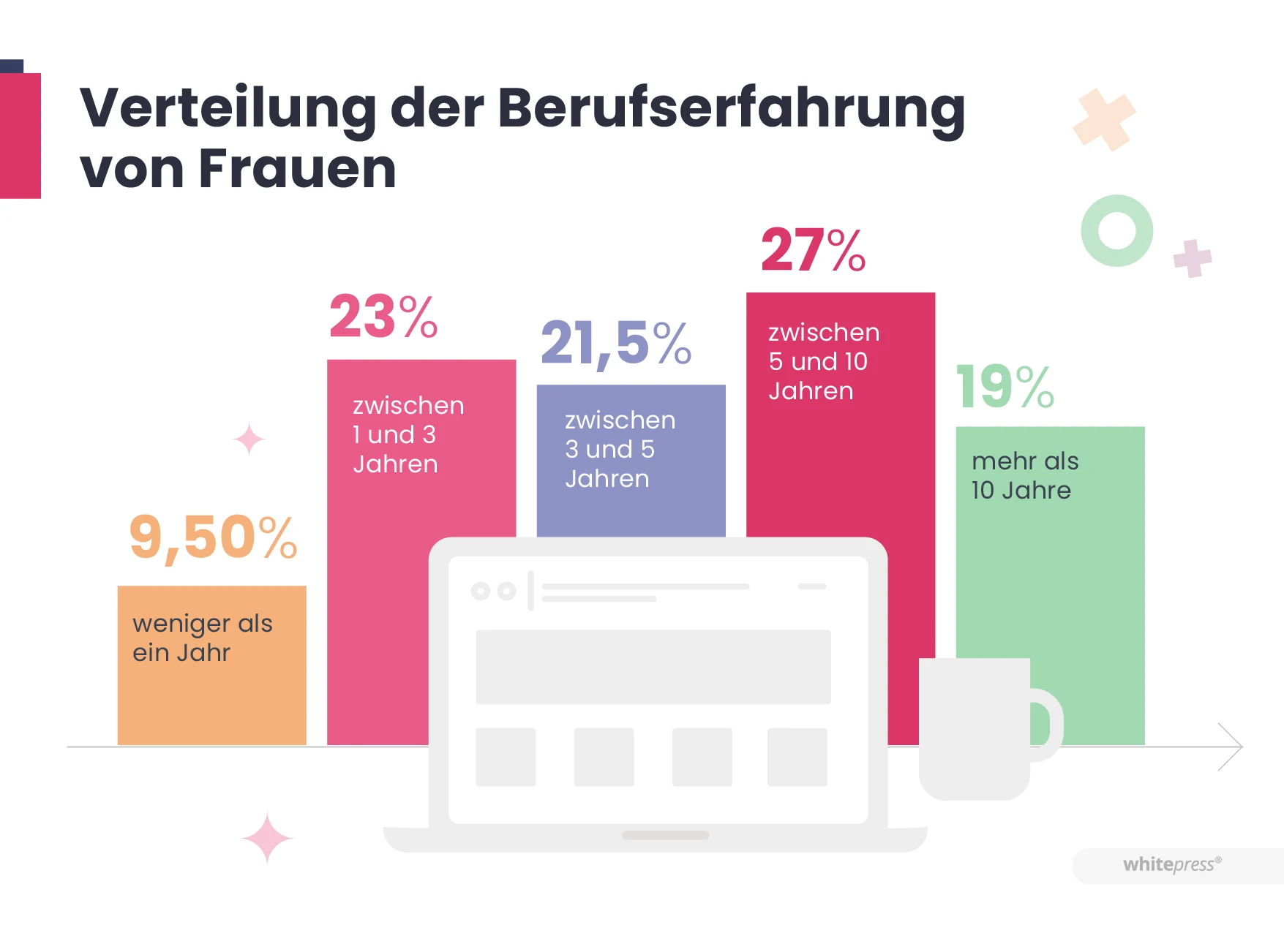 Verteilung der Berufserfahrung von Frauen