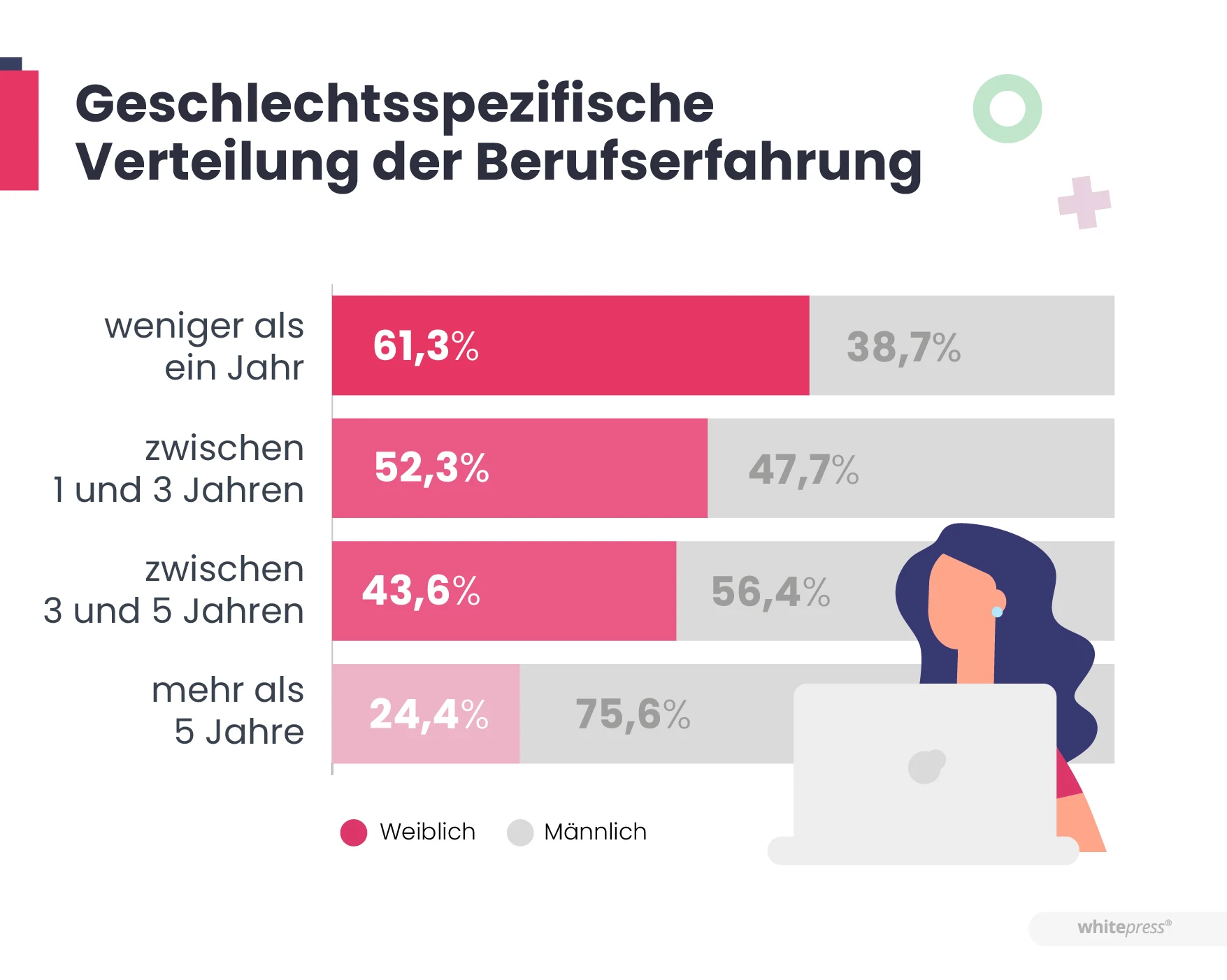 Geschlechtsspezifische Verteilung der Berufserfahrung