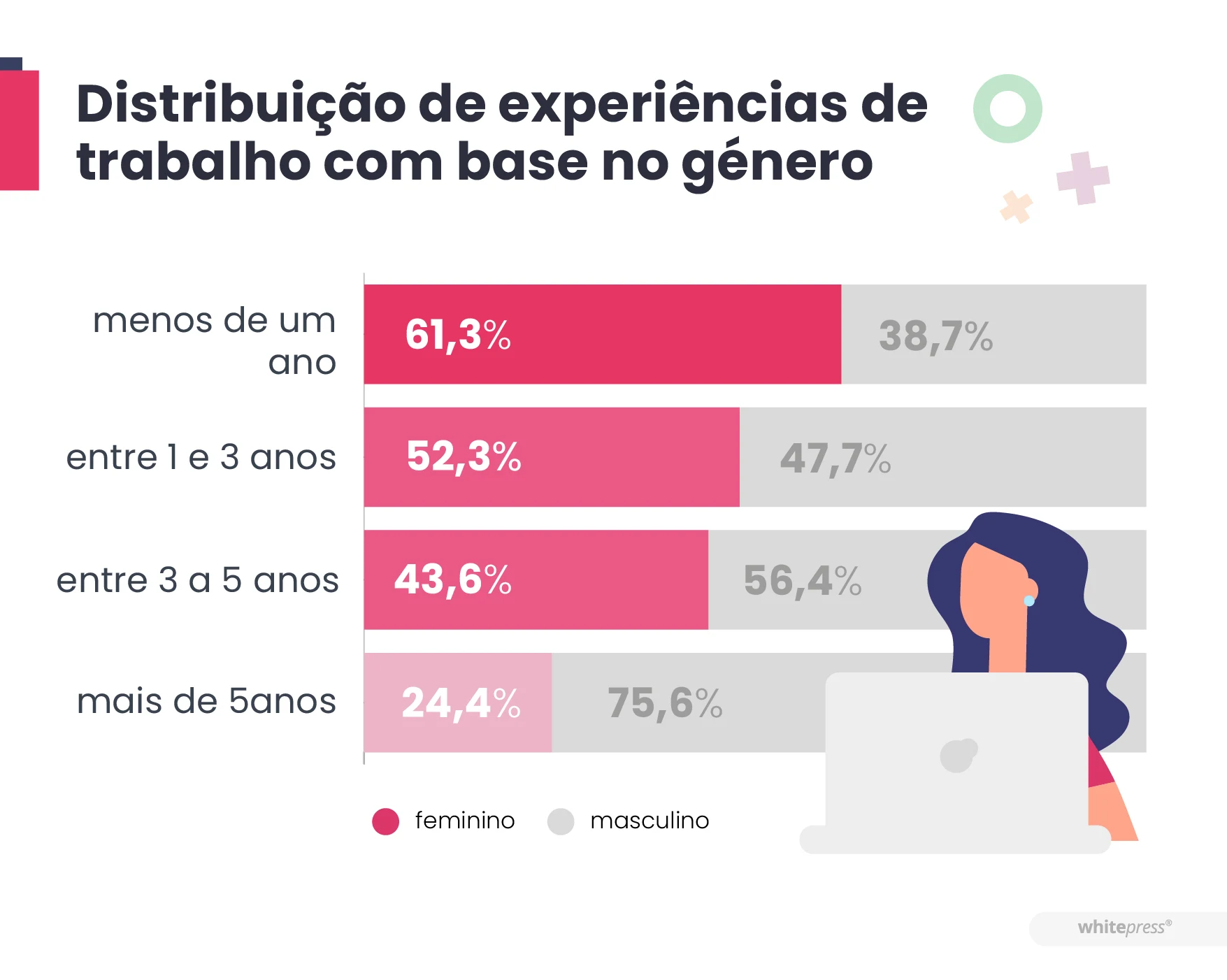 Distribuição de experiências de trabalho com base no género no campo de SEO
