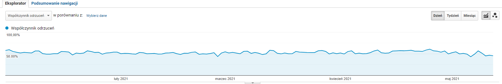 Współczynnik odrzuceń w Google Analytics