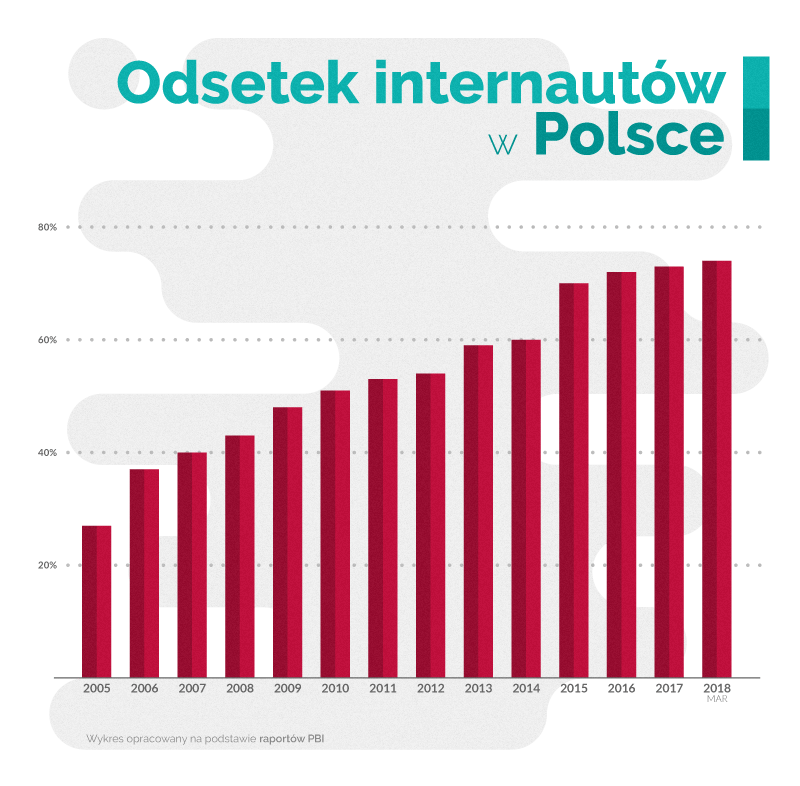Odsetek internautów wśród ogółu Polaków