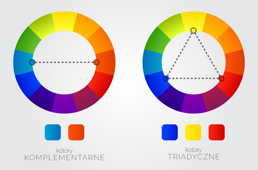 koło barw - kolory komplementarne i triada