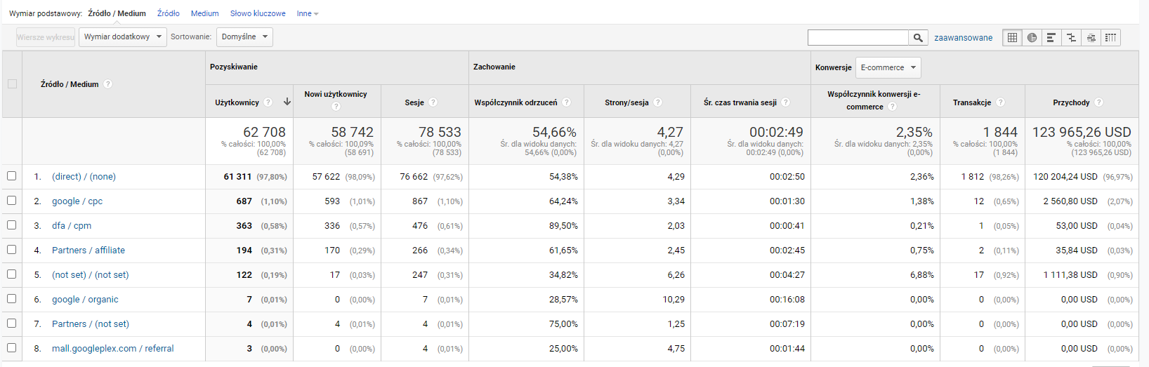 Źródła ruchu ze stron w Google Analytics