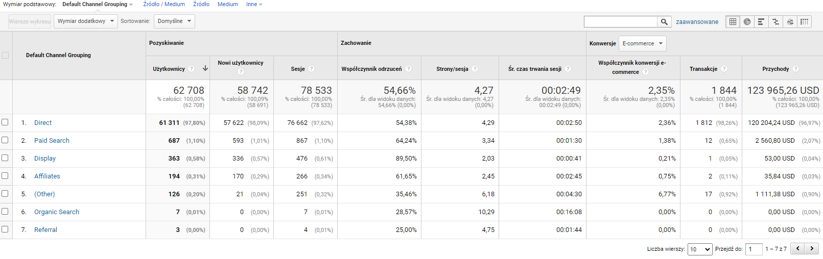 Źródła ruchu w Google Analytics