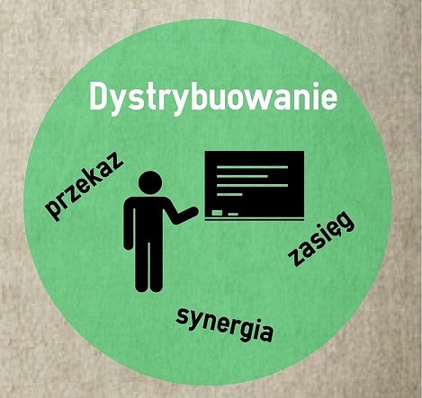 dystrybucja treści - content marketing